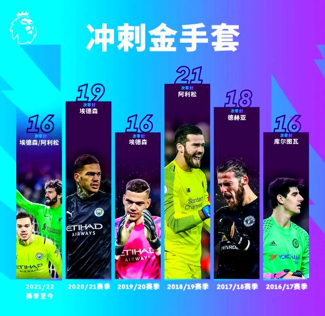 英超金手套奖英超金手套奖怎么评选 英超金手套奖英超金手套奖怎么评选